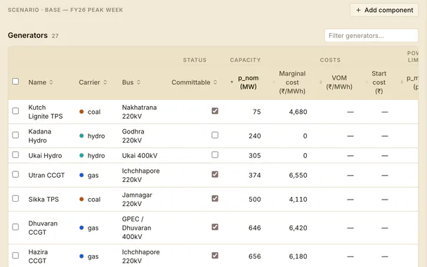 Modeler component tables listing the Gujarat generation fleet and modelling inputs.